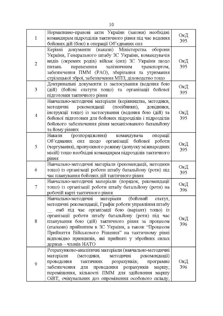 Перелік та структура бойових (формалізованих) документів на КСП, які відпрацьовуються в підрозділах Збройних Сил України тактичного рівня під час планування бою (дій) та його ведення (відділення, взвод, рота, батальйон та їм рівні)