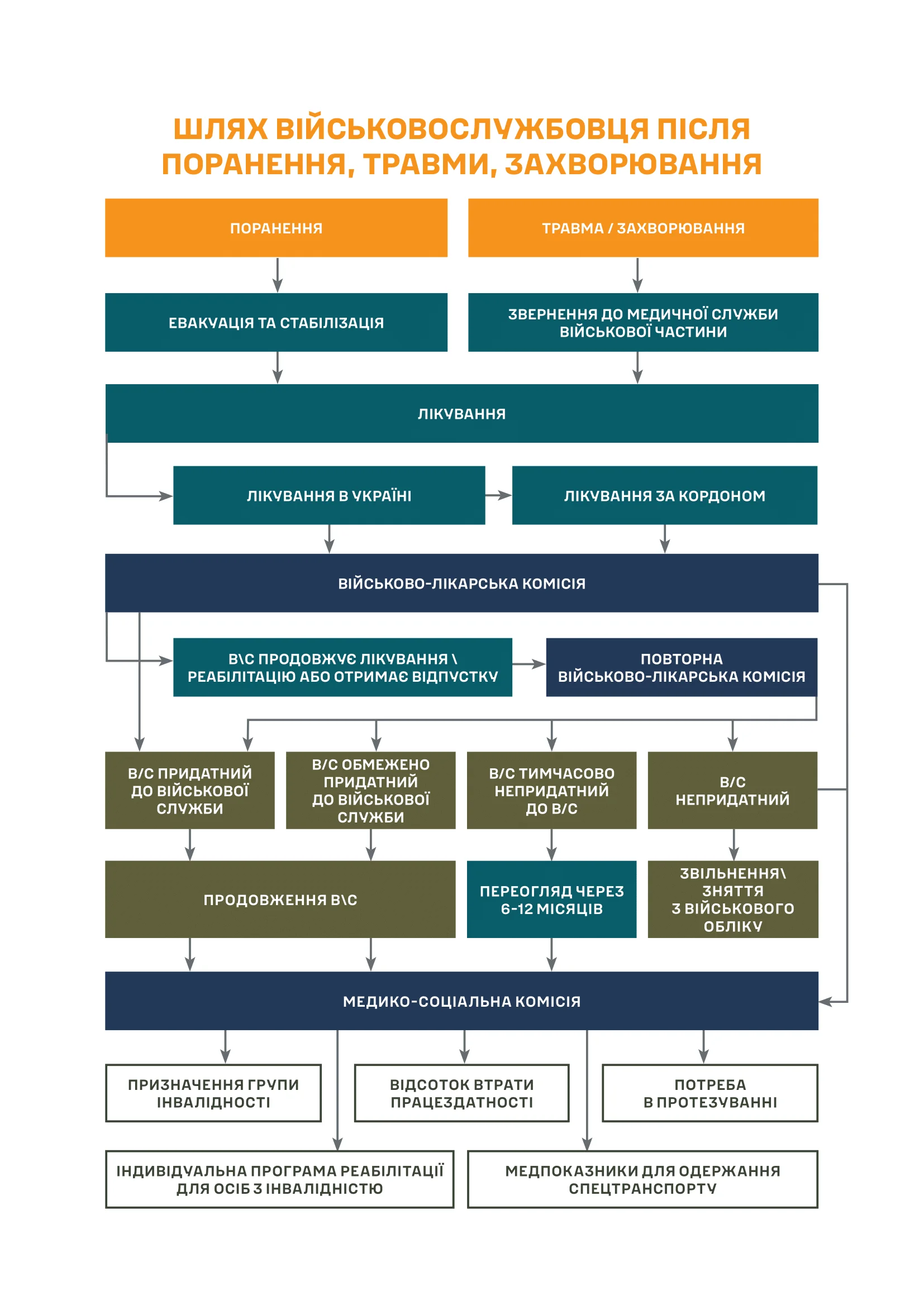 Довідник із прав, обов’язків та алгоритму дій військовослужбовця у разі поранення, травми чи захворювання (Допомога після поранення). . 