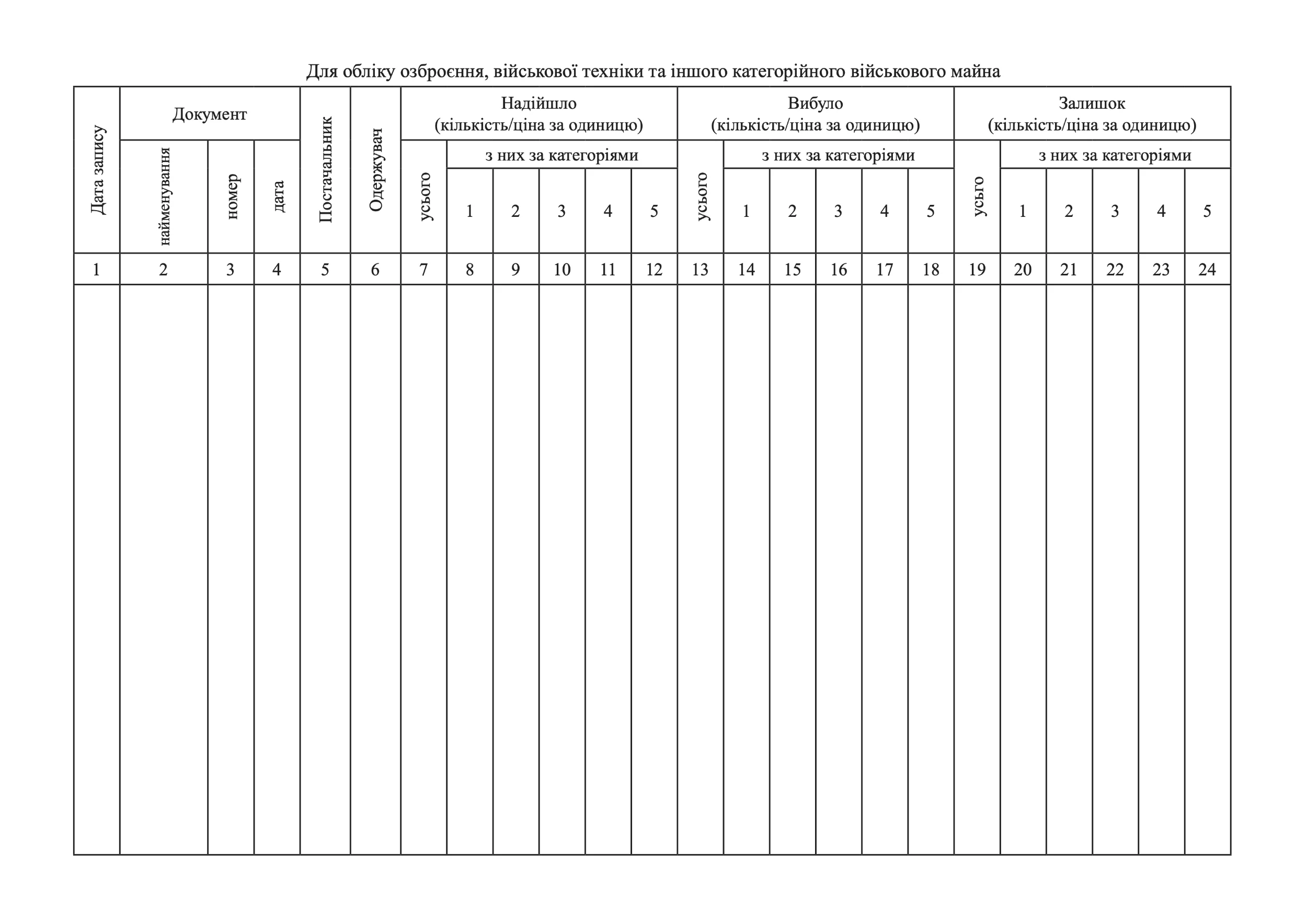 КАРТКА обліку військового майна (категорійного), додаток 31