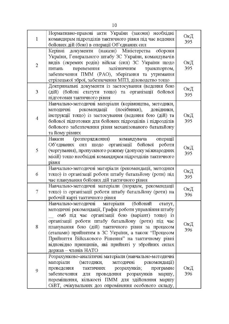 Перелік та структура бойових (формалізованих) документів на КСП, які відпрацьовуються в підрозділах Збройних Сил України тактичного рівня під час планування бою (дій) та його ведення (відділення, взвод, рота, батальйон та їм рівні)
