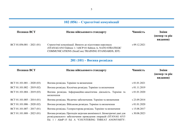 Каталог військових стандартів