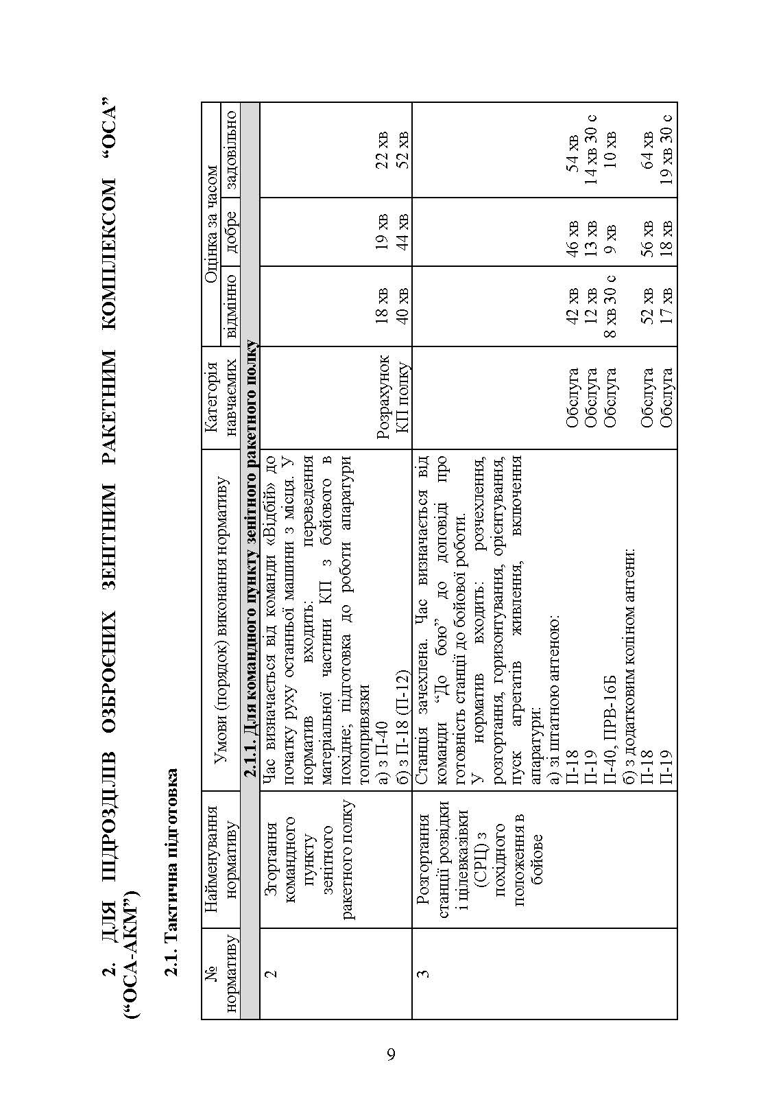 Бойова підготовка військ протиповітряної оборони Сухопутних військ, частина І, (для підрозділів, озброєних РЛС П18, П19, П40, ЗРК “ОСА”, Стріла 10, ПЗРК). Збірник нормативів. . 