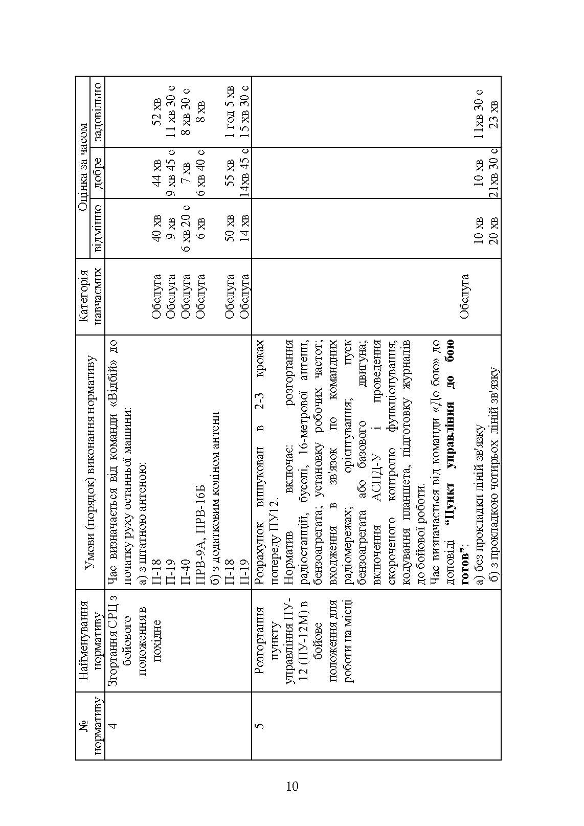 Бойова підготовка військ протиповітряної оборони Сухопутних військ, частина І, (для підрозділів, озброєних РЛС П18, П19, П40, ЗРК “ОСА”, Стріла 10, ПЗРК). Збірник нормативів. . 