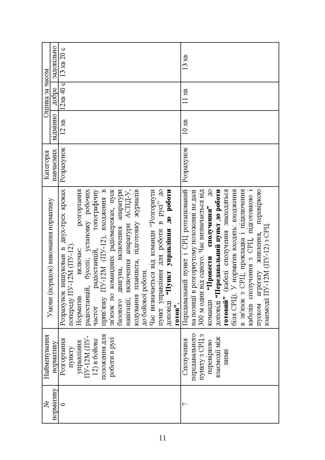 Бойова підготовка військ протиповітряної оборони Сухопутних військ, частина І, (для підрозділів, озброєних РЛС П18, П19, П40, ЗРК “ОСА”, Стріла 10, ПЗРК). Збірник нормативів. . 