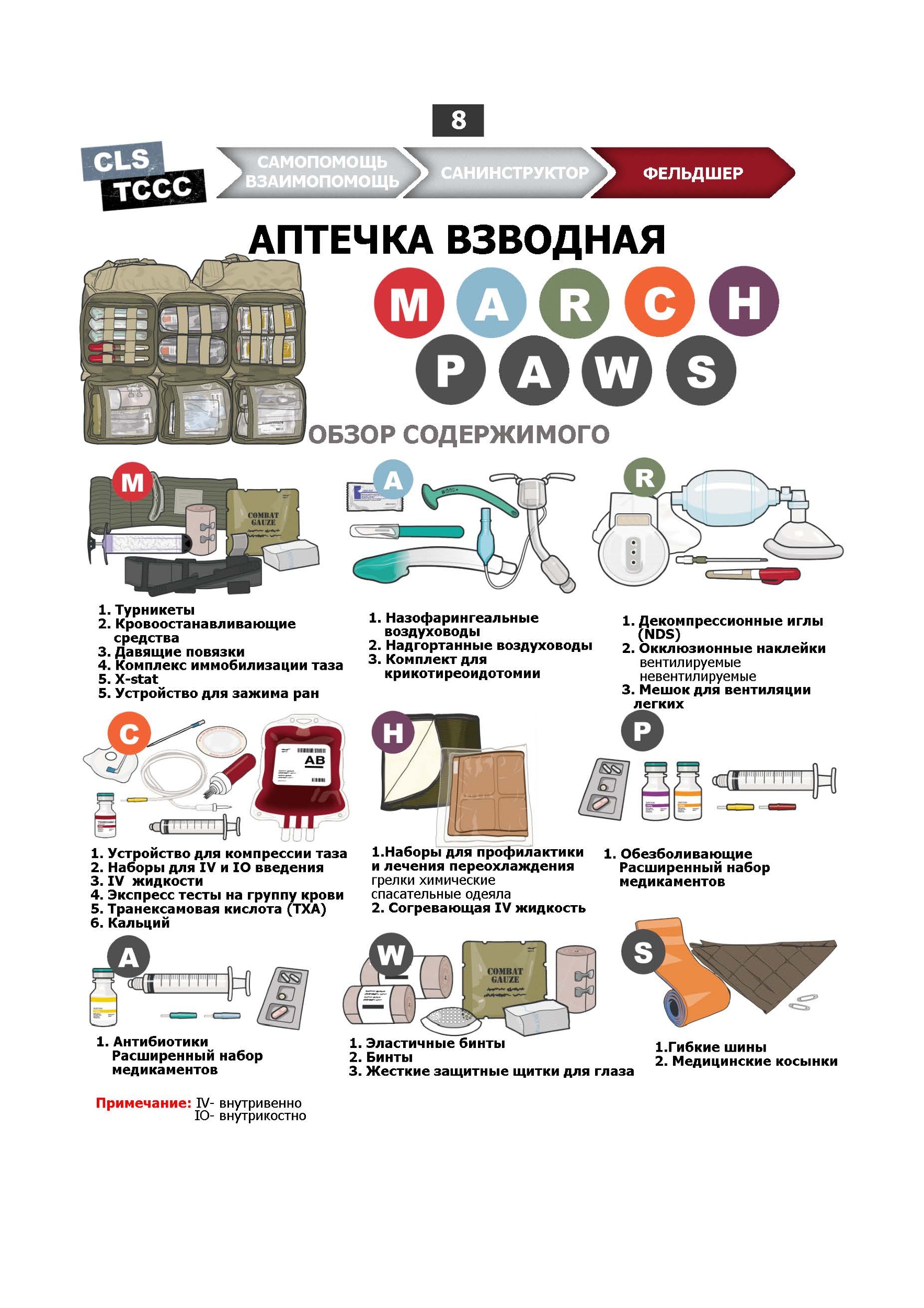 MARCH. Учебные карты алгоритама в протоколе TCCC (Tactical Combat Сasualty Сare). . 