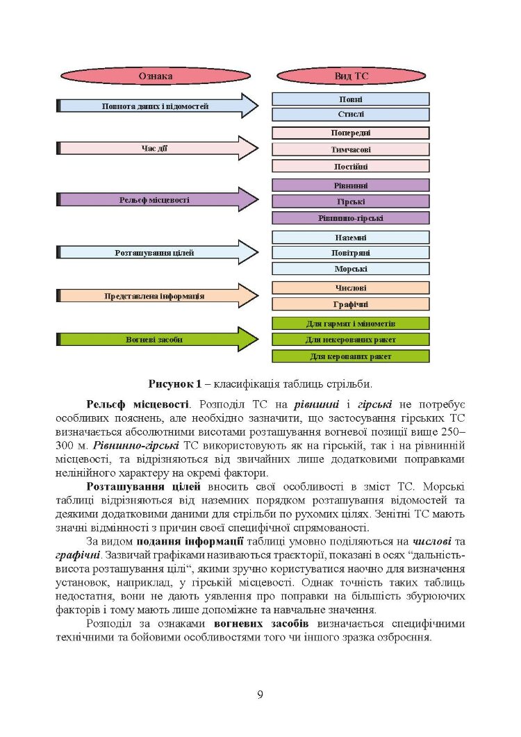 Типова методика складання таблиць стрільби артилерійських систем