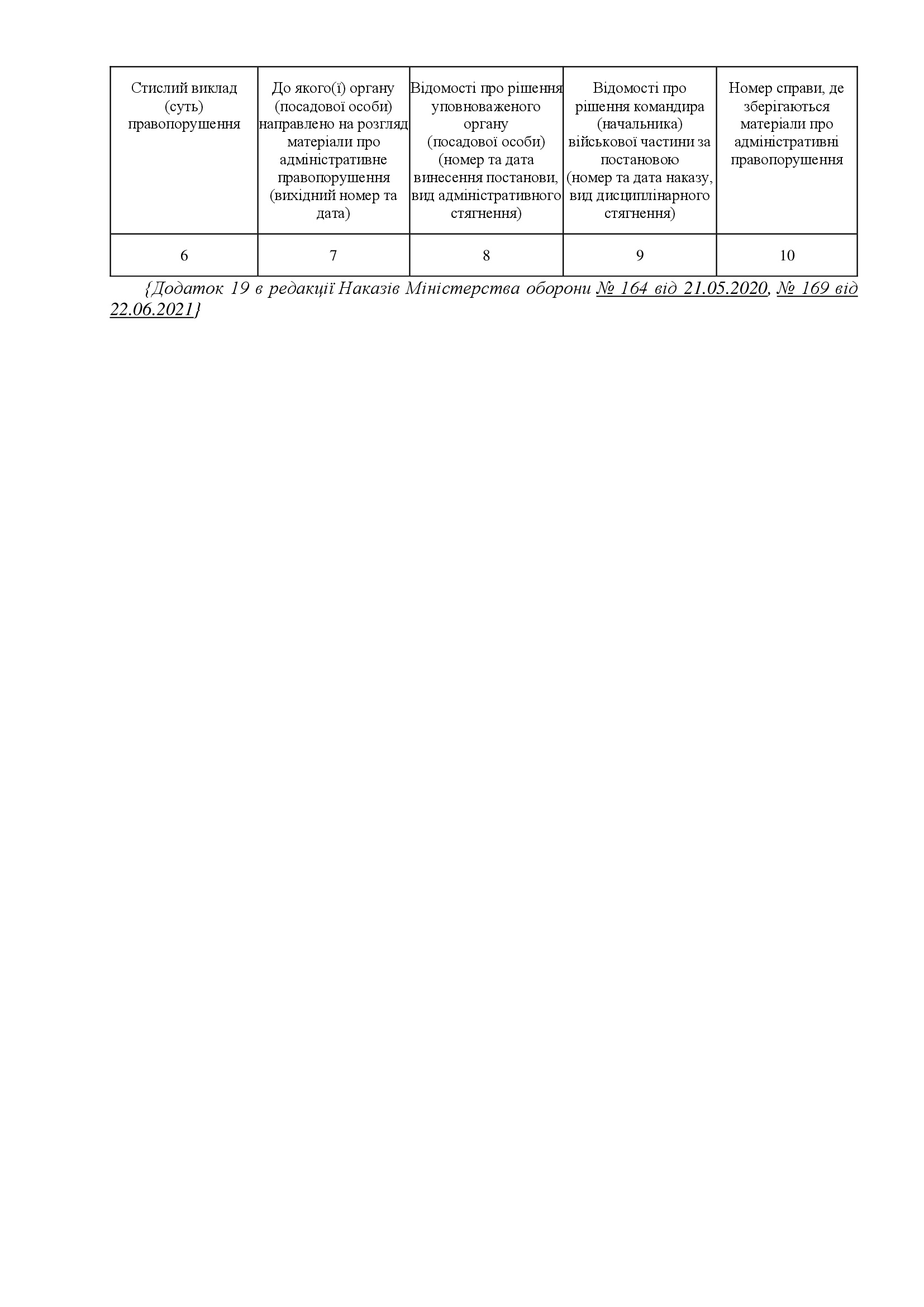 Наказ МОУ № 515 — Інструкція про організацію патрульно-постової служби Військовою службою правопорядку у ЗСУ. Автор — Міністерство оборони України. 