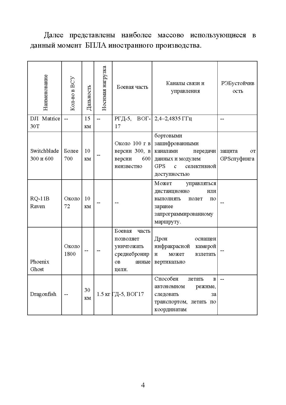 Аналитика БПЛА ВСУ. . 