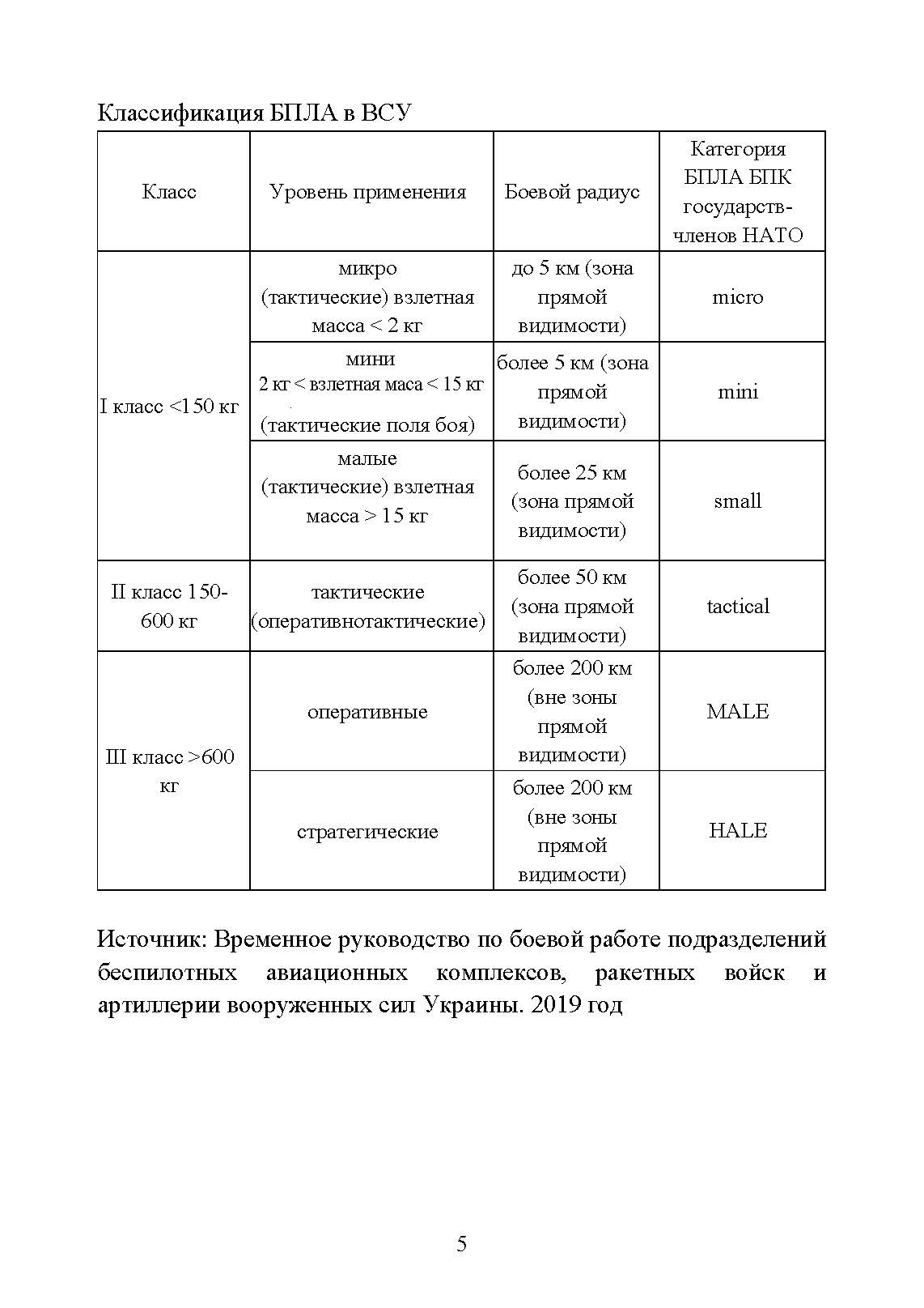 Аналитика БПЛА ВСУ. . 
